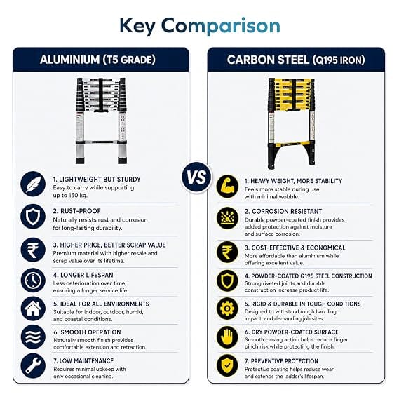 Corvids 3.2m (10.5 Ft) Iron Telescopic Ladder, 2-Year Warranty, 11-Step Foldable Extension Ladder, Q195 Rustoroof Carbon Steel, Portable Retractable Ladder for Home, Warehouse & Outdoor Use 3