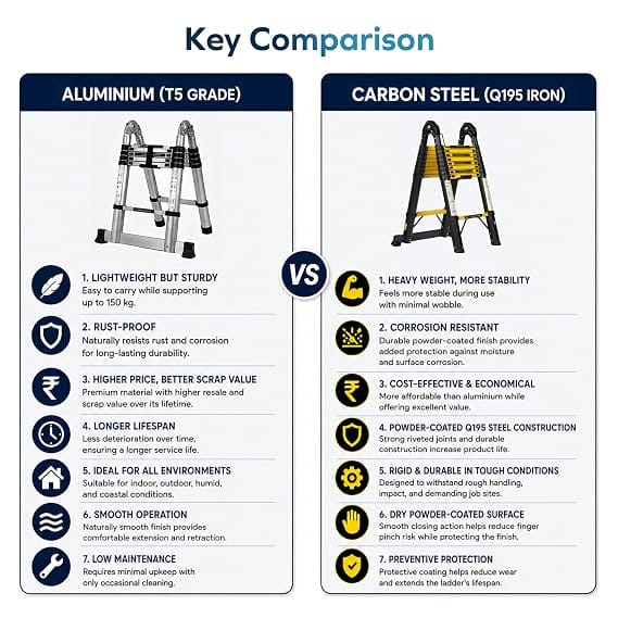 Corvids 4.4m (14.5 Ft) Foldable A-Type Iron Telescopic Ladder, 2-Year Warranty, 14-Step EN131 Certified Extension Ladder, Rustoroof Heavy Duty Carbon Steel for Home, Industrial & Warehouse Use 4